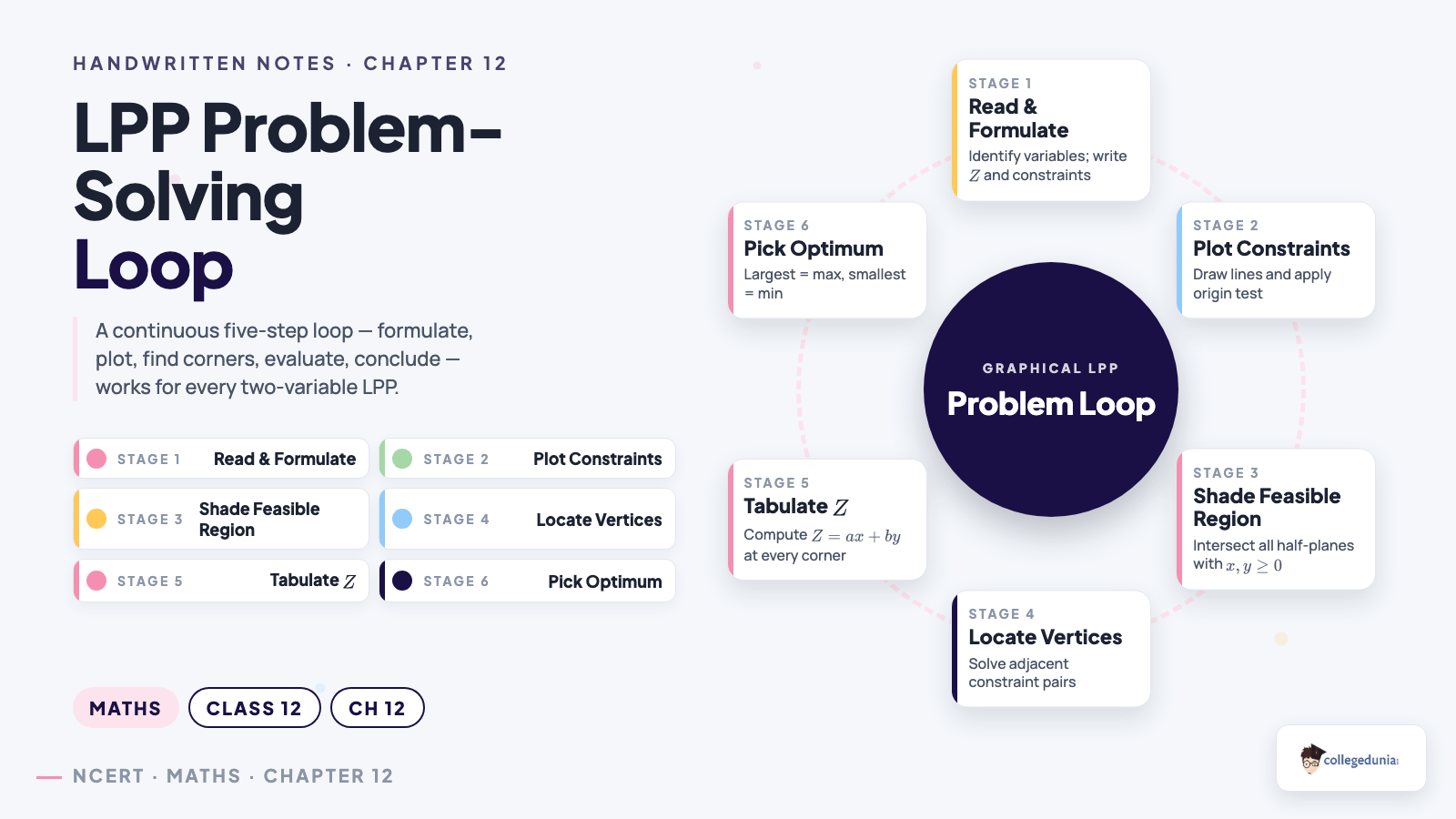 LPP problem-solving loop: read, plot, shade, locate vertices, tabulate Z and pick optimum