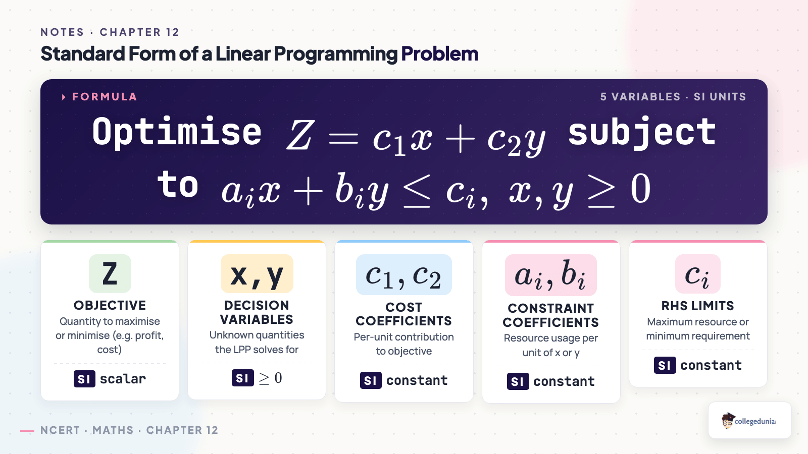 Standard form of a Linear Programming Problem: objective, constraints and non-negativity