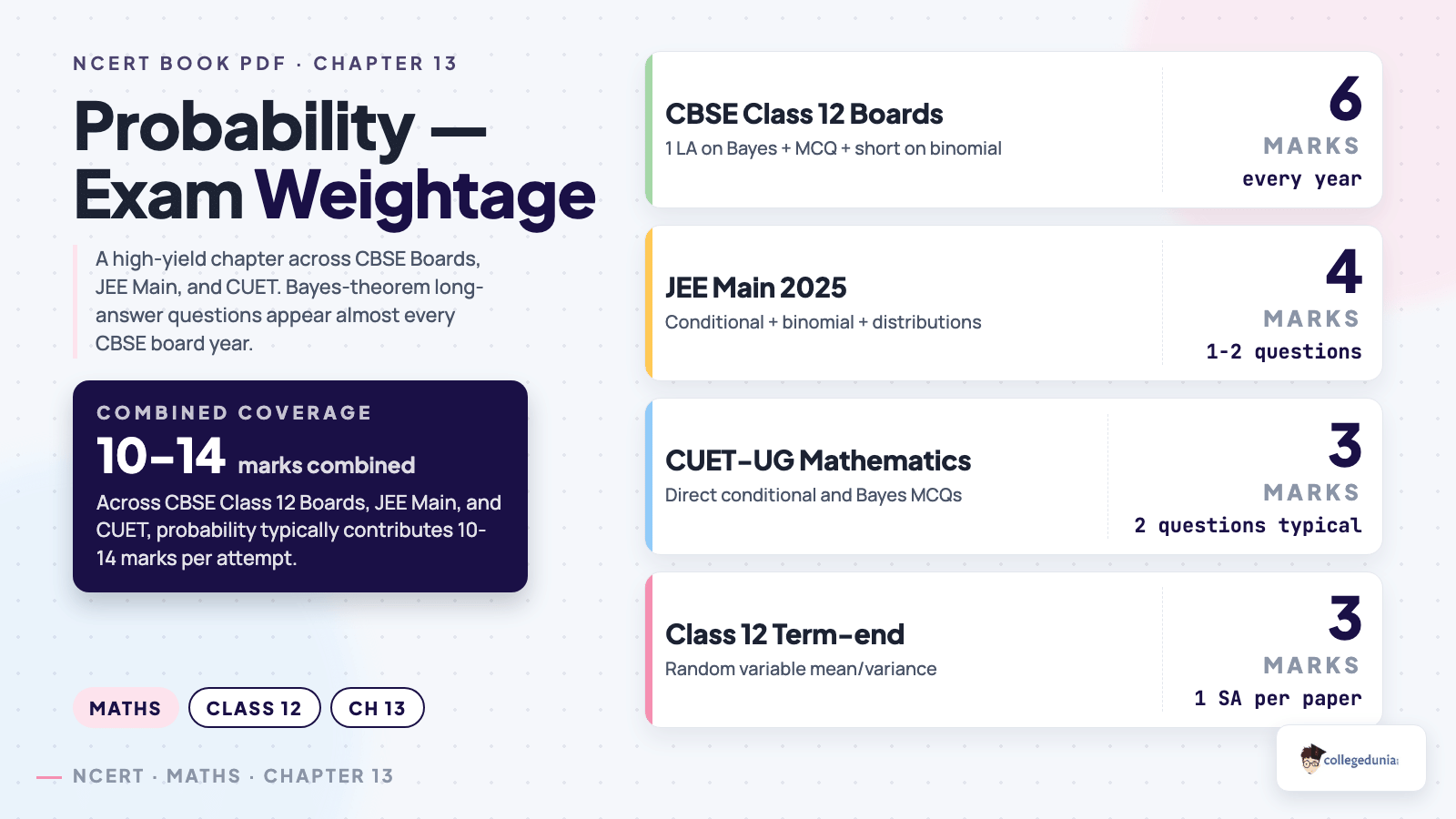 Probability chapter exam weightage across CBSE JEE Main CUET