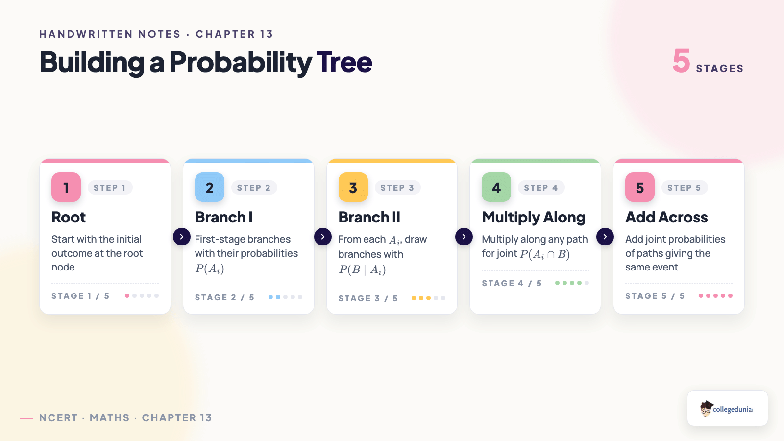 Building a probability tree step by step