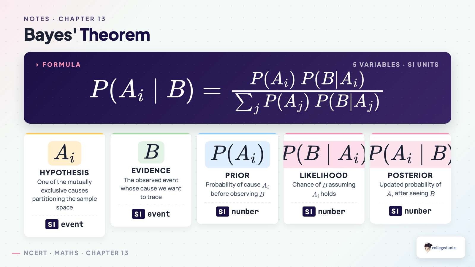 Bayes theorem formula breakdown showing prior, likelihood and posterior
