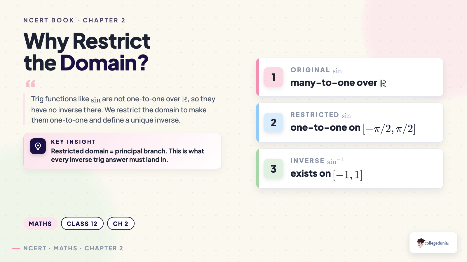 Why we restrict trig function domains for inverses