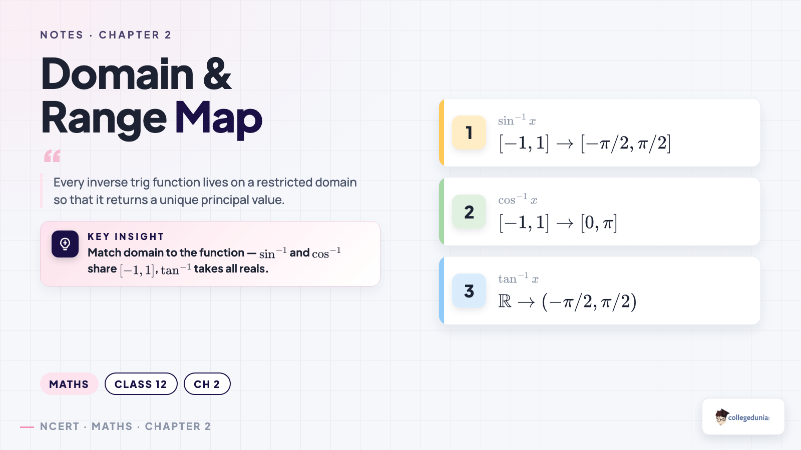 Domain and range map for the six inverse trigonometric functions