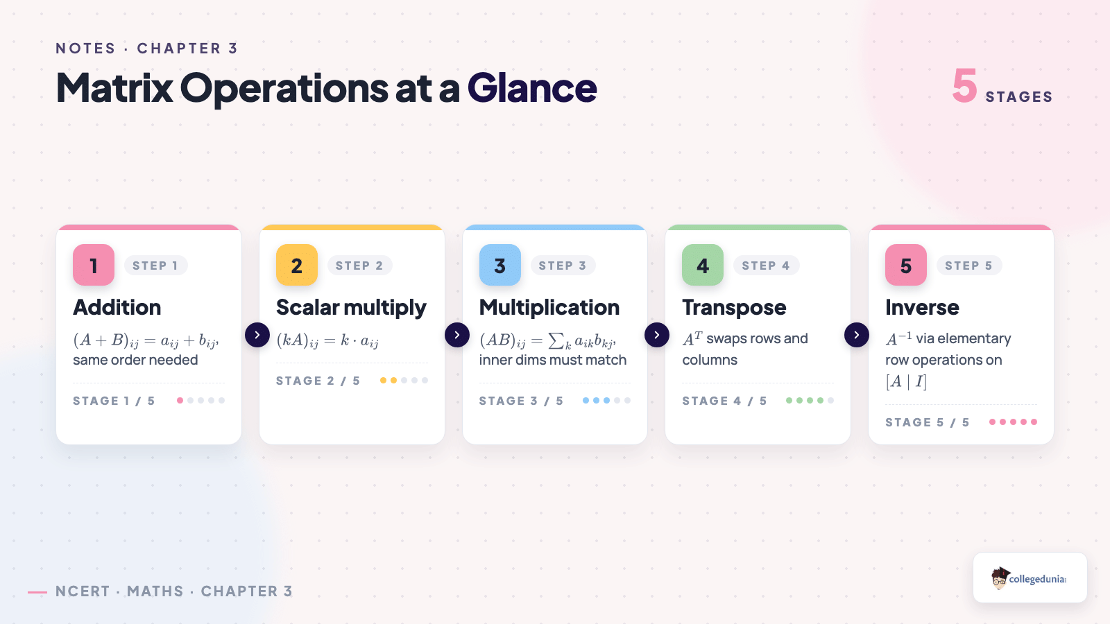 Matrix operations at a glance — addition, scalar multiply, multiplication, transpose, inverse for Class 12 Mathematics Chapter 3