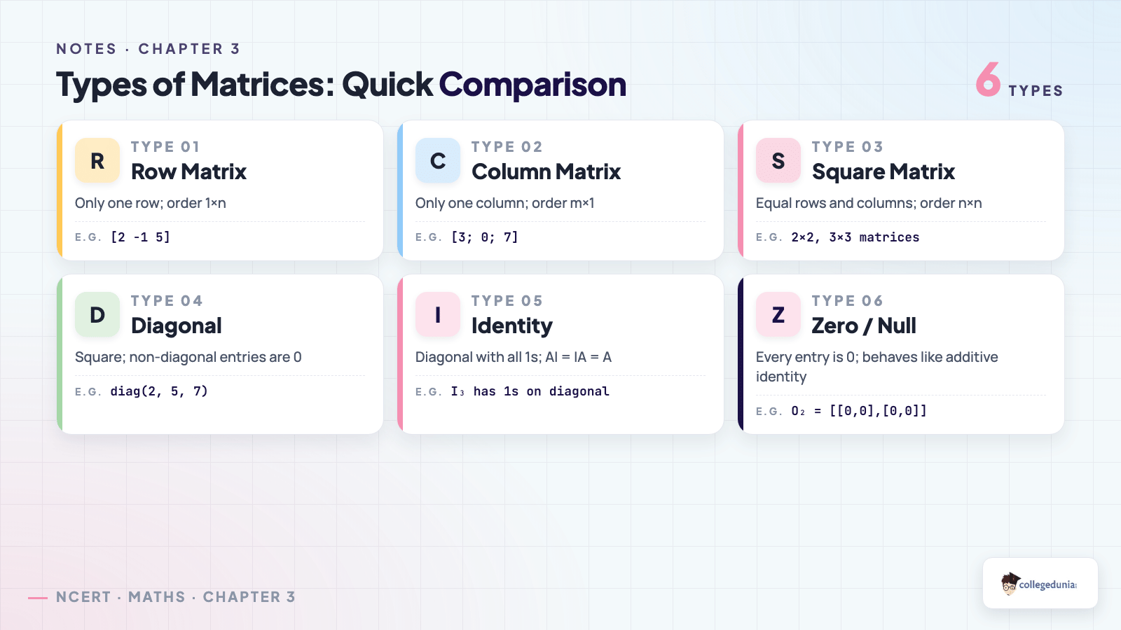 Comparison grid of six common matrix types - row, column, square, diagonal, identity, and zero - with order and one quick example each