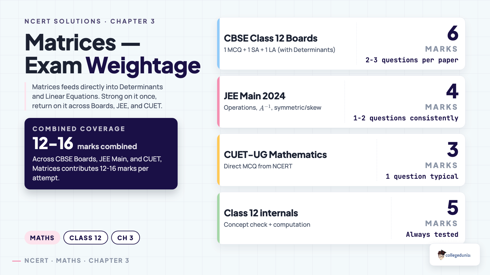 Matrices exam weightage across CBSE Boards, JEE Main, and CUET for Class 12 Maths Chapter 3