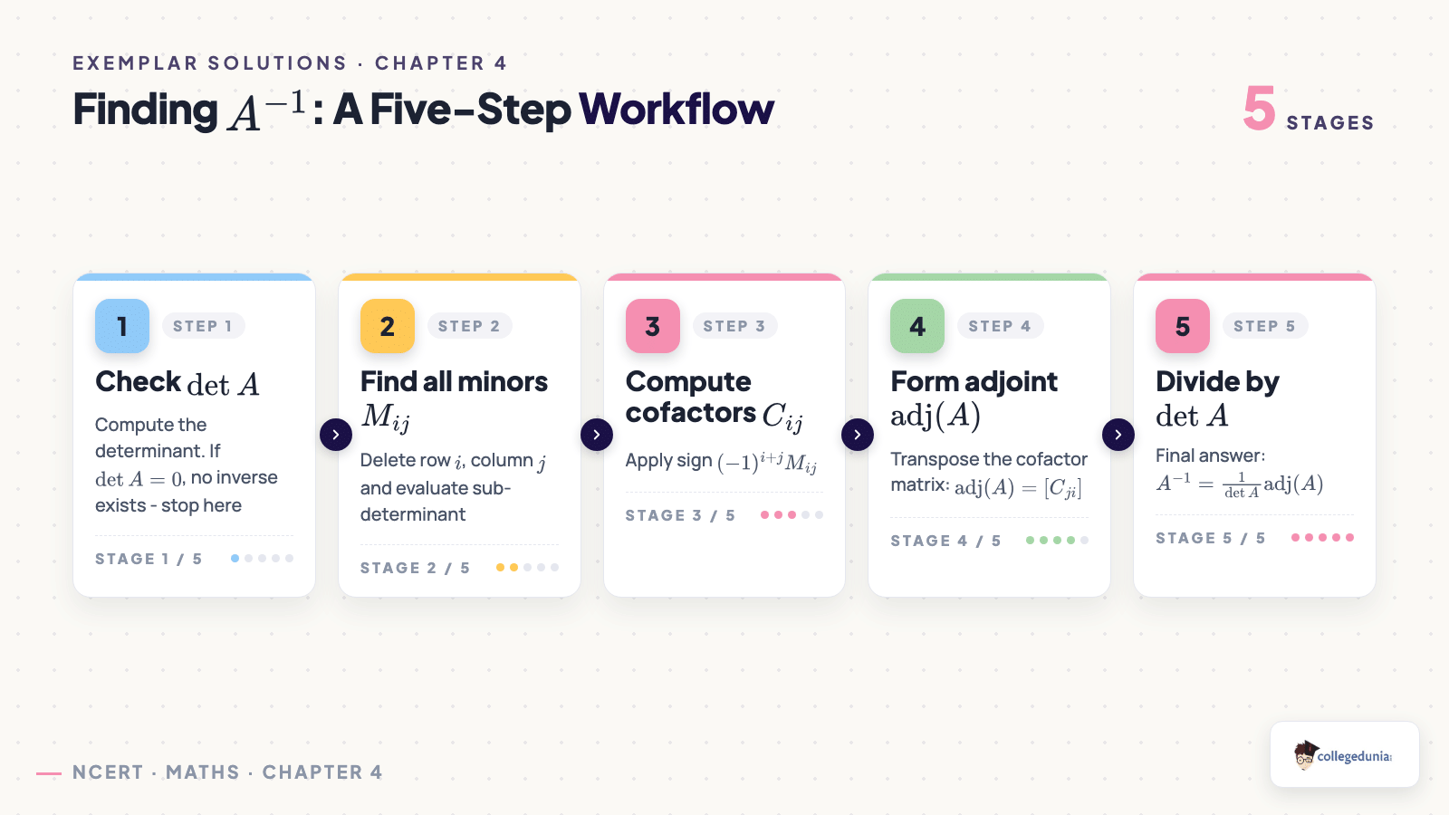 Five-step workflow to find inverse of a matrix