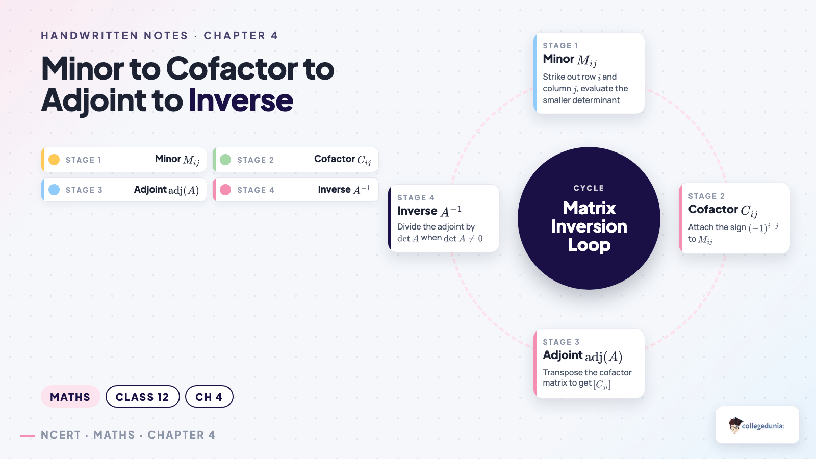 Minor to cofactor to adjoint to inverse cycle