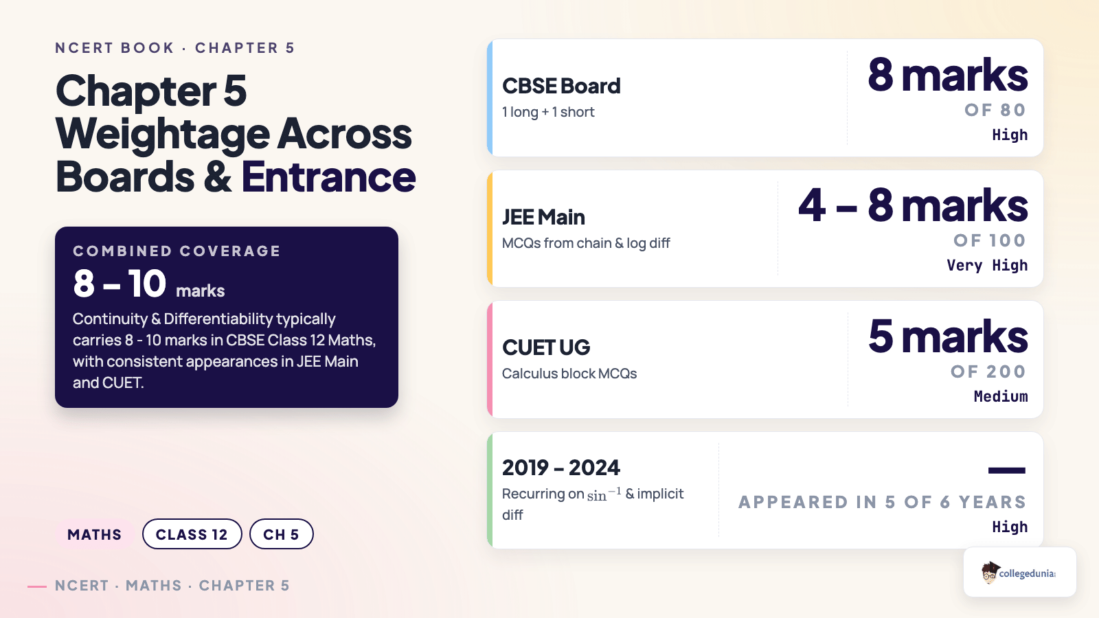 Chapter 5 weightage across CBSE, JEE Main, and CUET for Class 12 Maths