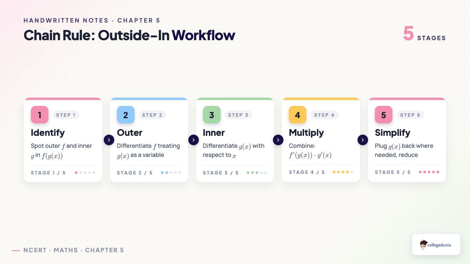 Five-step outside-in chain rule workflow for Class 12 Maths Chapter 5