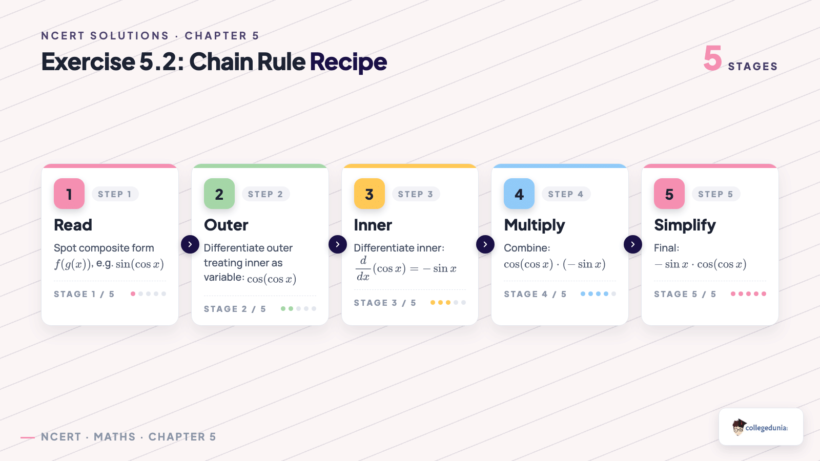 Chain rule recipe for Class 12 Maths Chapter 5 Exercise 5.2
