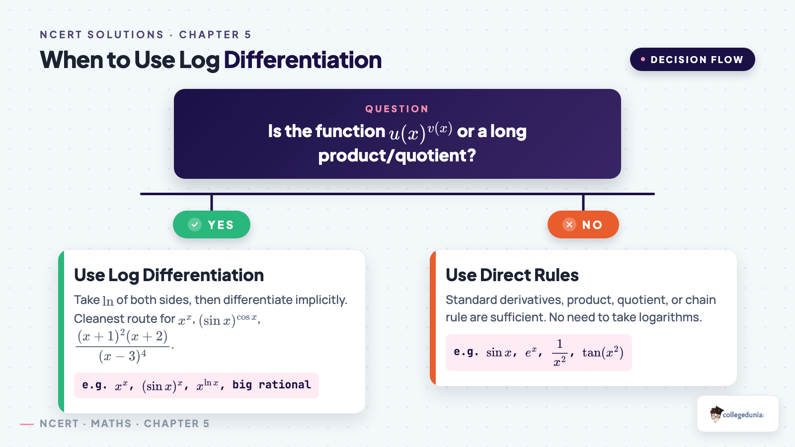 Decision flow chart for when to use logarithmic differentiation in Class 12 Maths Chapter 5