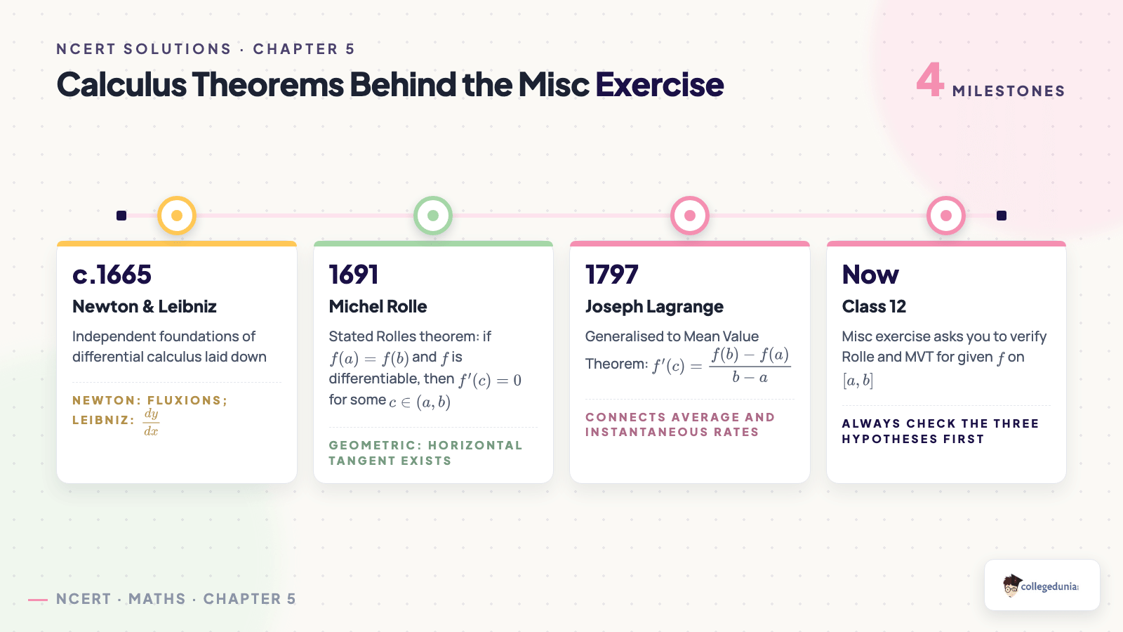 Timeline of calculus theorems behind the Class 12 Maths Chapter 5 Misc Exercise