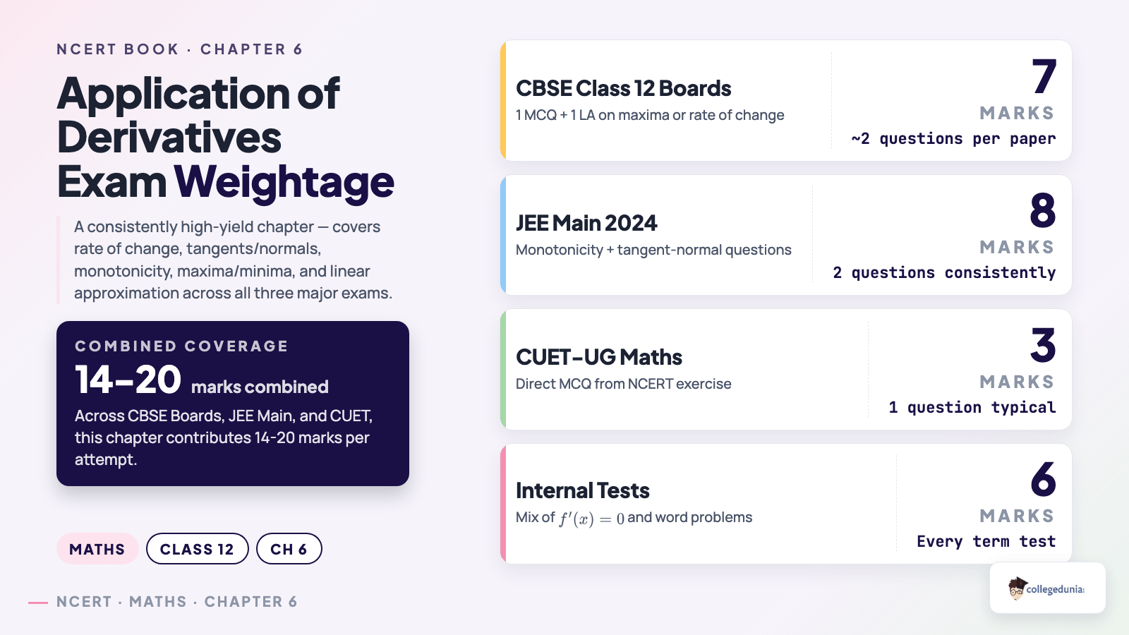 Application of Derivatives exam weightage across CBSE, JEE Main and CUET for Class 12 Maths