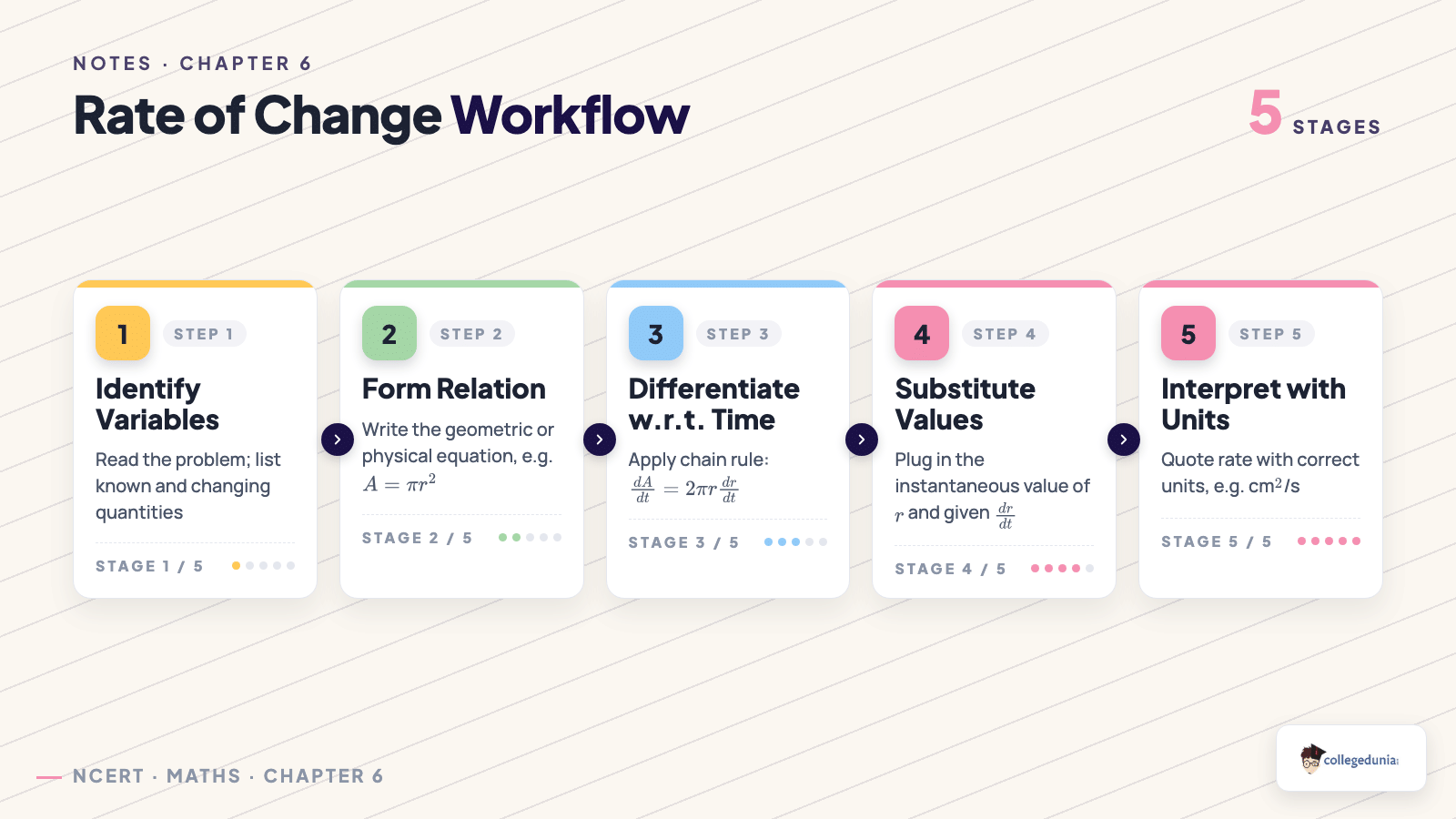 Rate of change workflow for Class 12 Maths Chapter 6 Application of Derivatives