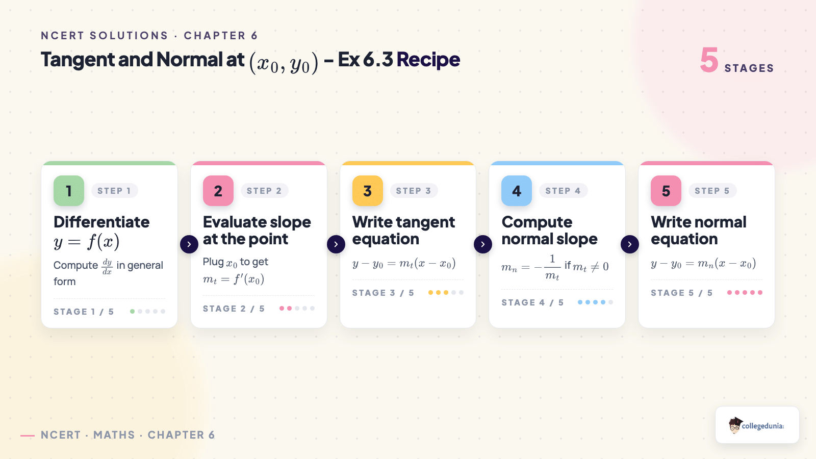 Tangent and normal recipe at a point for Class 12 Maths Exercise 6.3