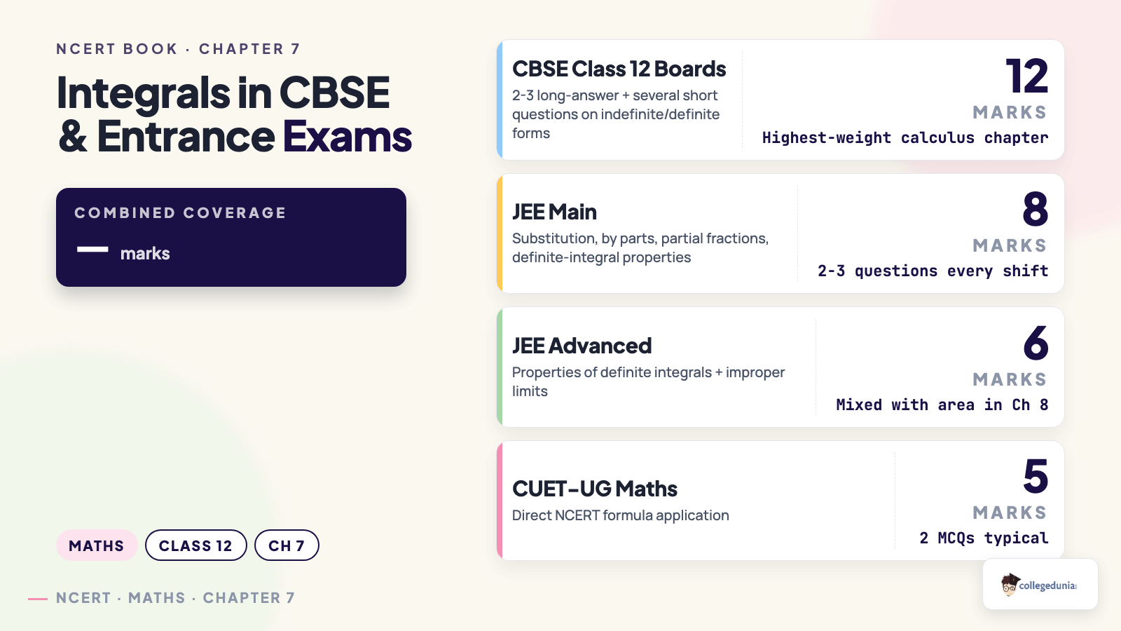 Exam weightage for Class 12 Maths Chapter 7 Integrals