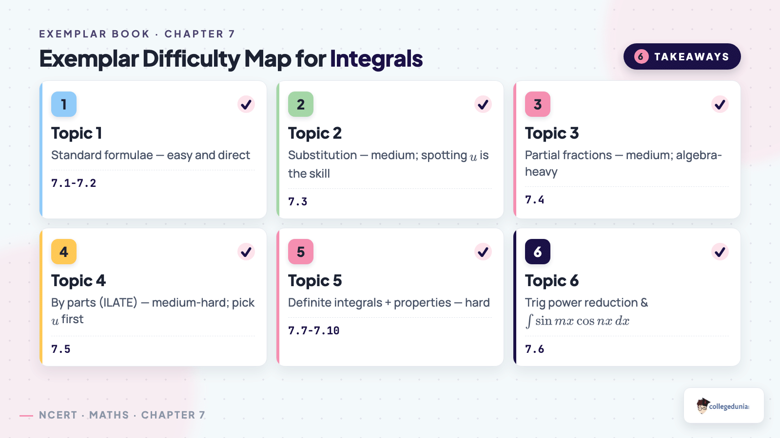 Difficulty map for Class 12 Maths Chapter 7 Integrals