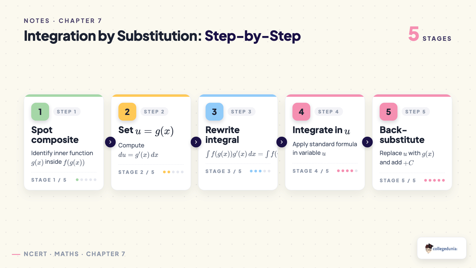 Substitution method for Class 12 Maths Chapter 7 Integrals