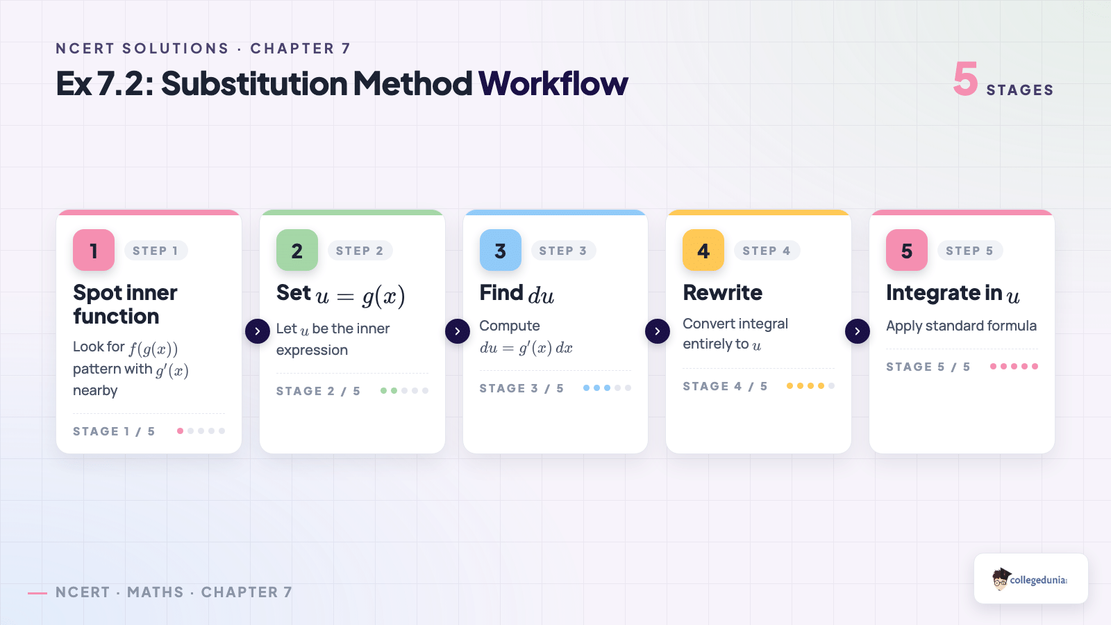 Ex72 substitution flow for Class 12 Maths Chapter 7 Integrals