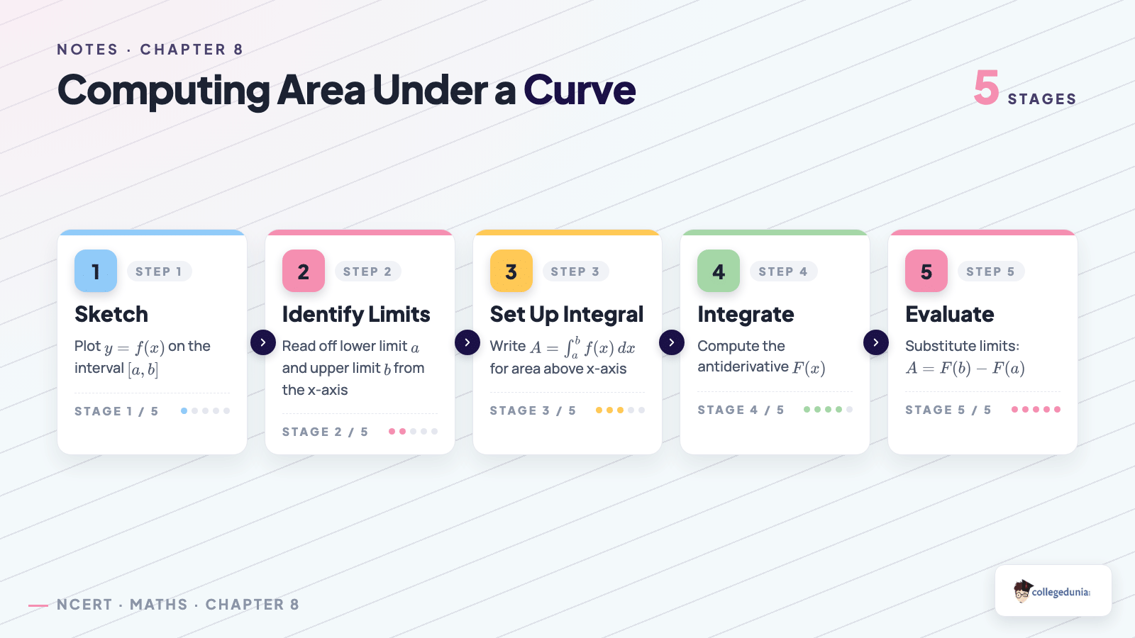 Five-step workflow for computing area under a curve using definite integrals