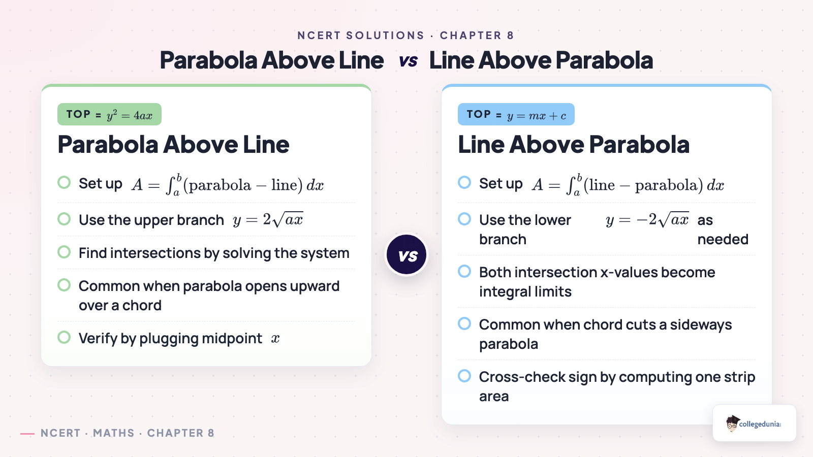 Parabola-above-line versus line-above-parabola integral setup