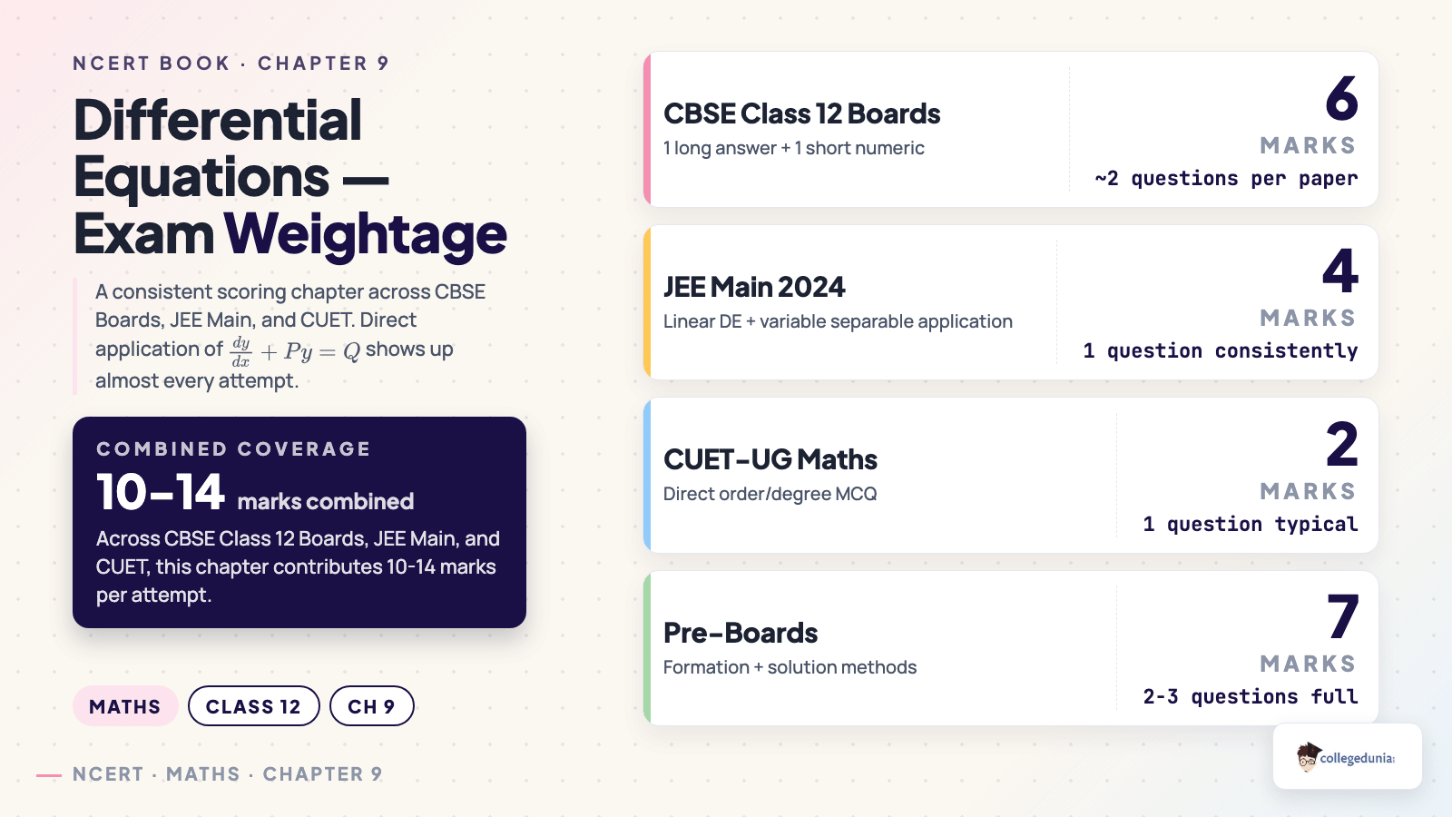 Differential Equations exam weightage across CBSE, JEE, CUET