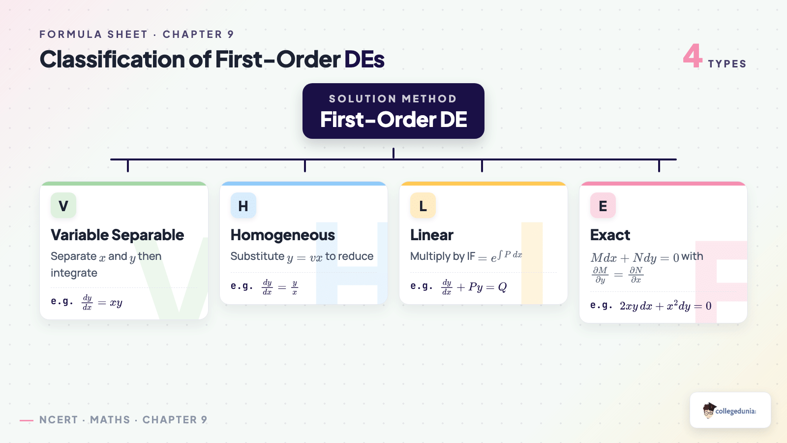 Classification of first-order DEs by solution method