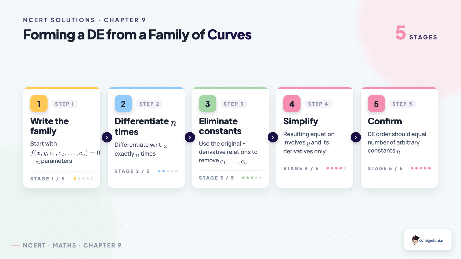 Forming a DE from a family of curves: process flow
