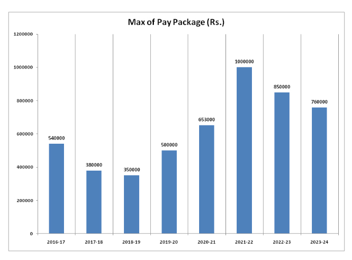 GGDSD Highest salary