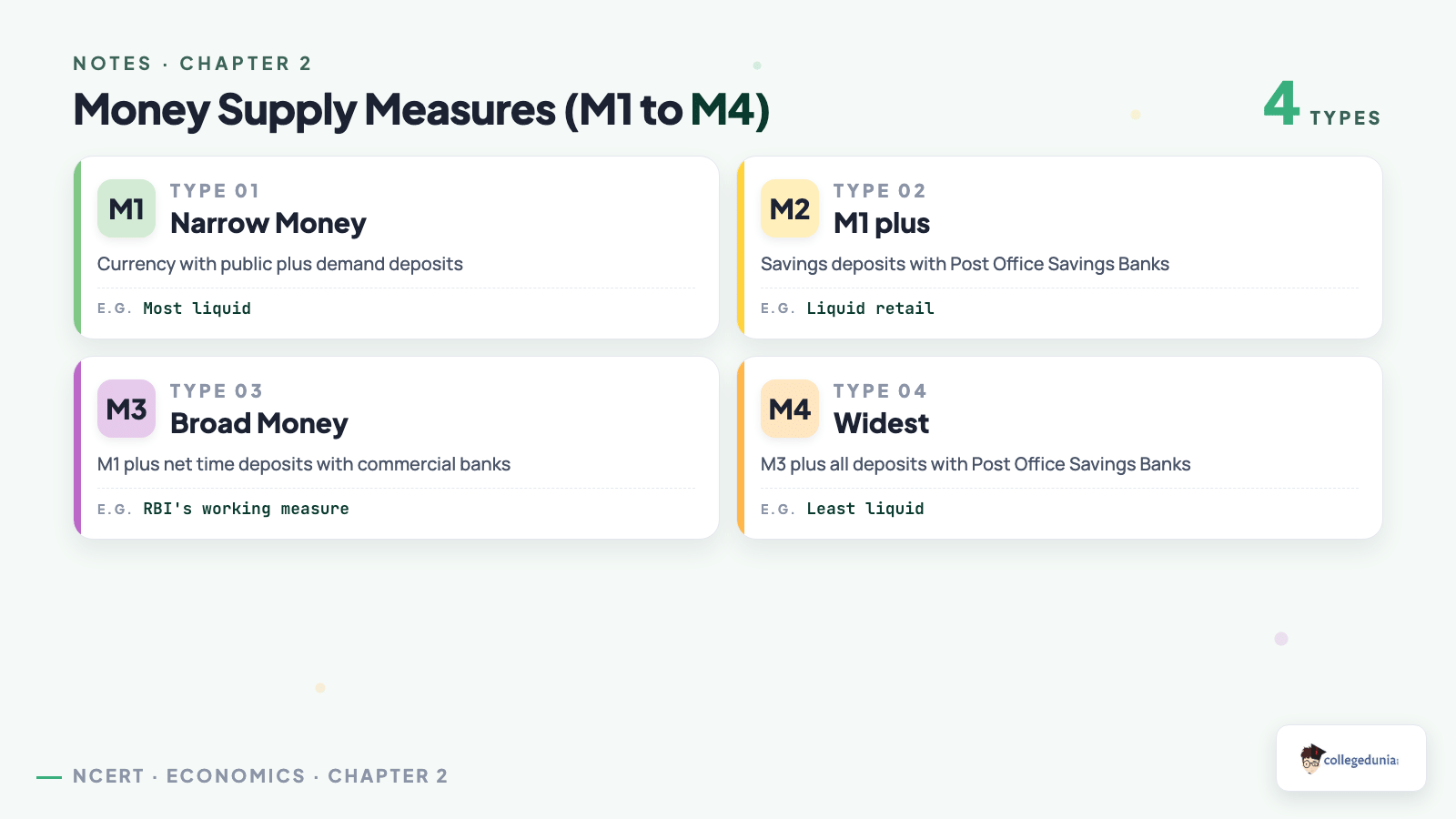 Money supply measures M1 to M4: Class 12 Economics Notes