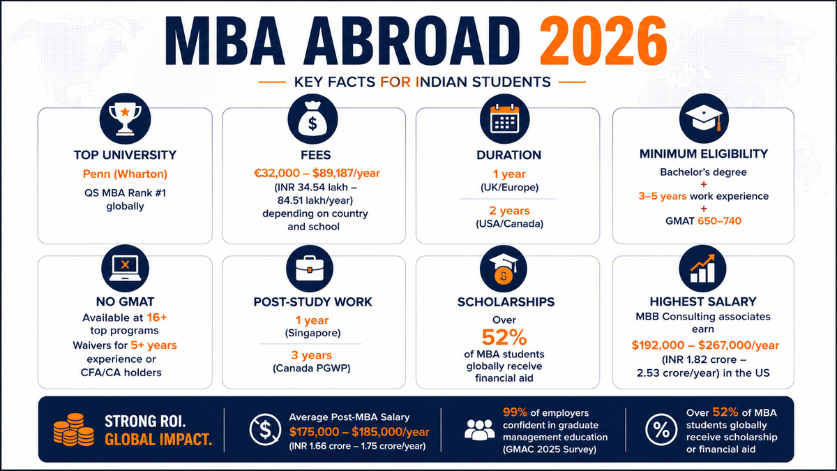 MBA Abroad 2026 infographic highlighting key facts for Indian students, featuring a clean navy-blue, orange, and white design with a subtle world map background. The infographic summarizes top MBA study-abroad insights, including Penn (Wharton) as the QS-ranked #1 MBA program globally, tuition fees ranging from &euro;32,000 to $89,187 per year (INR 34.54 lakh&ndash;84.51 lakh), program durations of one year in the UK/Europe and two years in the USA/Canada, eligibility requirements of a bachelor&rsquo;s degree, 3&ndash;5 years of work experience, and a GMAT score of 650&ndash;740, along with GMAT waiver options at 16+ top programs. It also highlights post-study work opportunities of up to one year in Singapore and three years in Canada, notes that over 52% of MBA students globally receive scholarships or financial aid, and states that MBB consulting associates in the US earn $192,000&ndash;$267,000 annually. A footer section emphasizes strong return on investment, average post-MBA salaries of $175,000&ndash;$185,000 per year, and 99% employer confidence in graduate management education according to the GMAC 2025 Corporate Recruiters Survey.