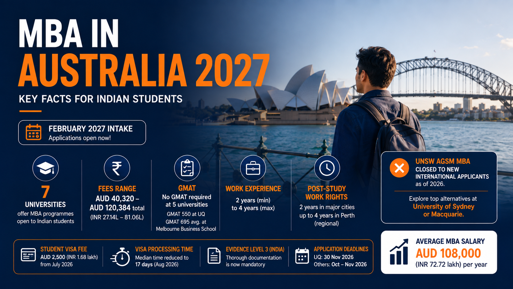 Infographic titled &ldquo;MBA in Australia 2027&rdquo; for Indian students, featuring Sydney Harbour, the Opera House and Harbour Bridge. It highlights seven MBA universities, tuition fees, GMAT requirements, work experience, post-study work rights, student visa updates, application deadlines, the closure of UNSW AGSM MBA to new international applicants, and an average MBA salary of AUD 108,000 per year.