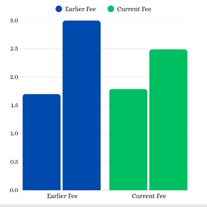 Pacific University Udaipur Courses Fees 2025