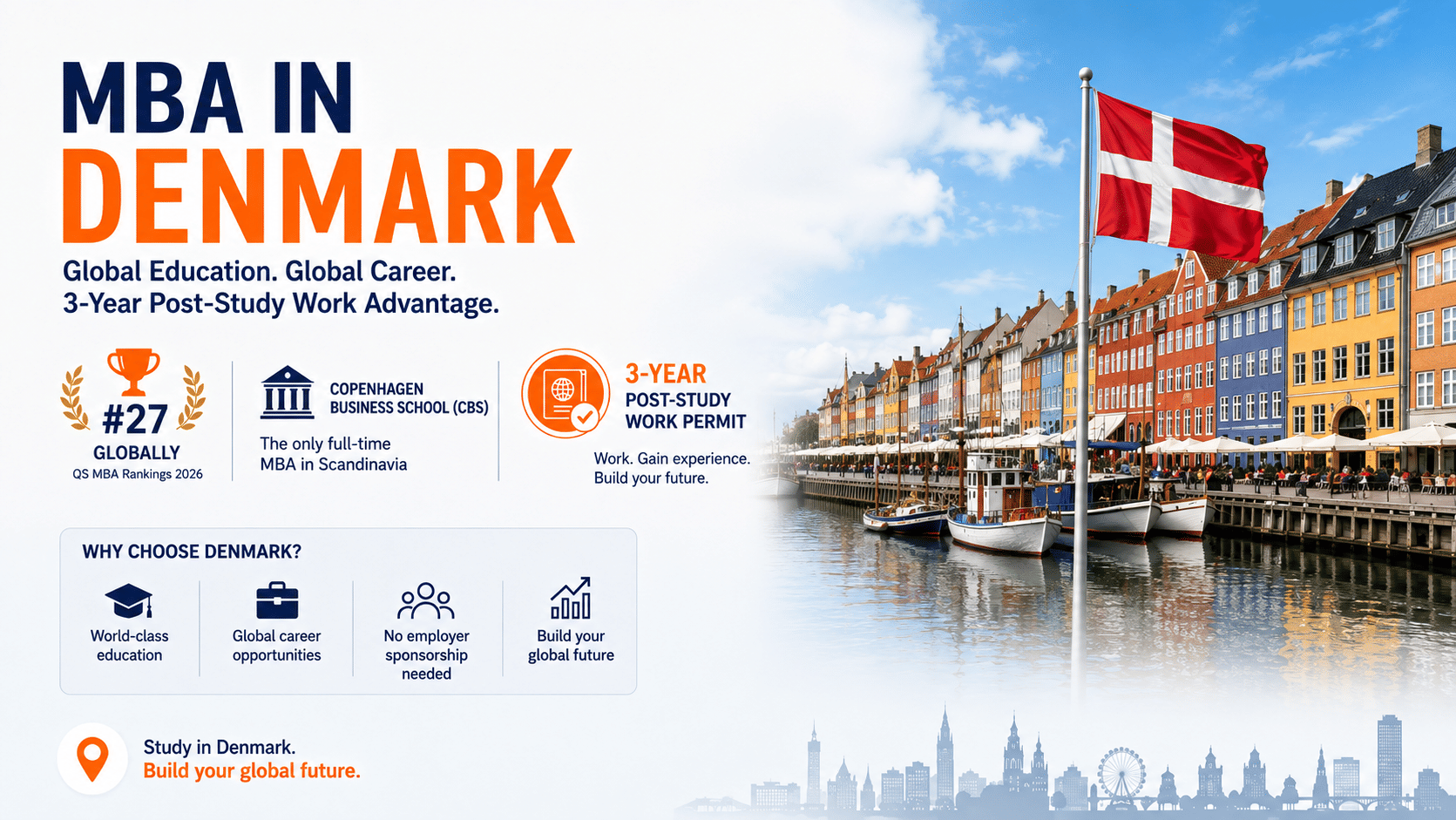 A clean promotional flyer for an MBA in Denmark, featuring Copenhagen&rsquo;s colorful waterfront and Danish flag alongside key highlights including QS #27 ranking, Copenhagen Business School, a 3-year post-study work permit, global career opportunities, and no employer sponsorship requirement.