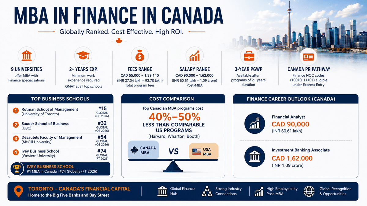 This infographic provides an overview of pursuing an MBA in Finance in Canada for Indian students, highlighting the number of universities offering the program, admission requirements, tuition fees, salary prospects, top-ranked business schools, cost advantages over US MBA programs, post-study work opportunities, and Canada's finance career pathways.