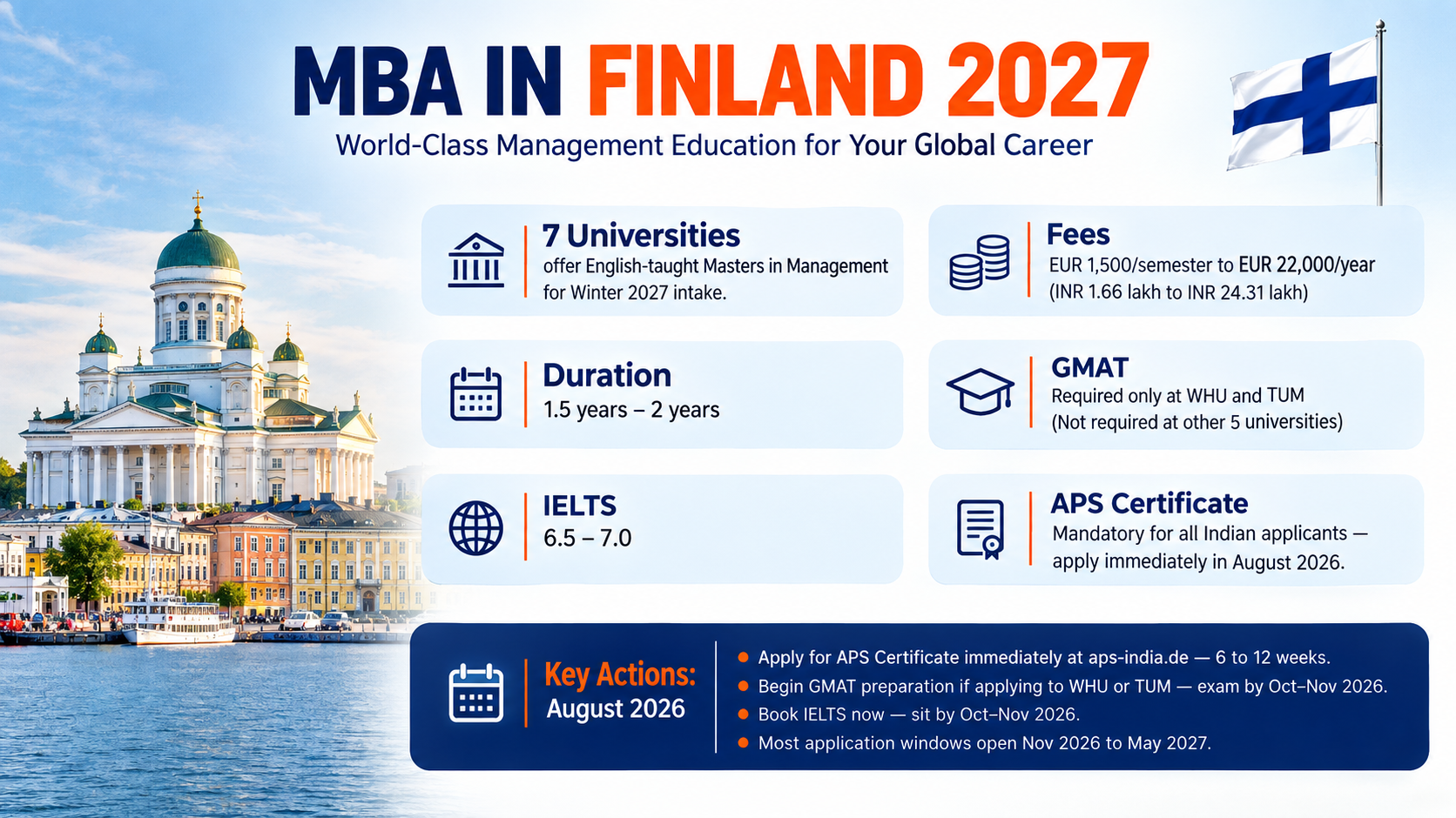 Infographic titled &ldquo;MBA in Finland 2027&rdquo; featuring Helsinki waterfront imagery and key details on 7 universities, fees, duration, GMAT, IELTS, APS requirements, and August 2026 application actions.