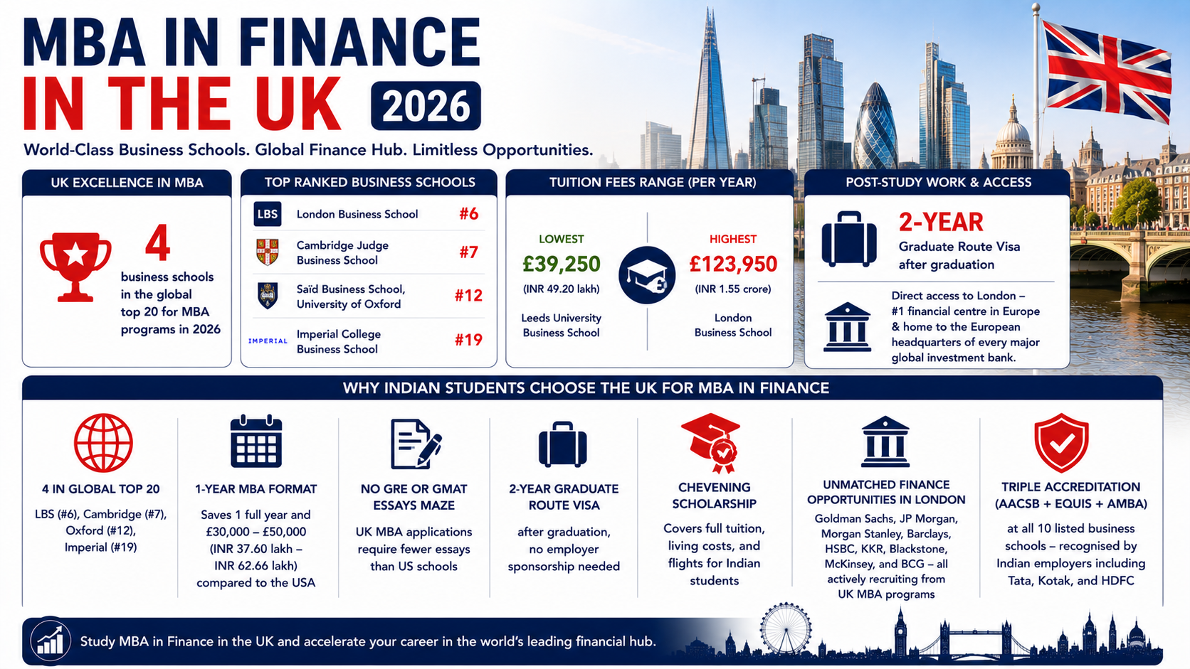 Infographic titled &ldquo;MBA in Finance in the UK 2026&rdquo; highlighting that the UK has 4 business schools in the global top 20 for MBA programs, led by London Business School (#6) and Cambridge Judge Business School (#7). It summarizes annual tuition fees ranging from &pound;39,250 to &pound;123,950, a 2-year Graduate Route Visa, one-year MBA programs, simplified application requirements with no GRE/GMAT, the Chevening Scholarship, access to London's global financial sector and leading investment banks, and triple-accredited business schools recognized by employers worldwide.