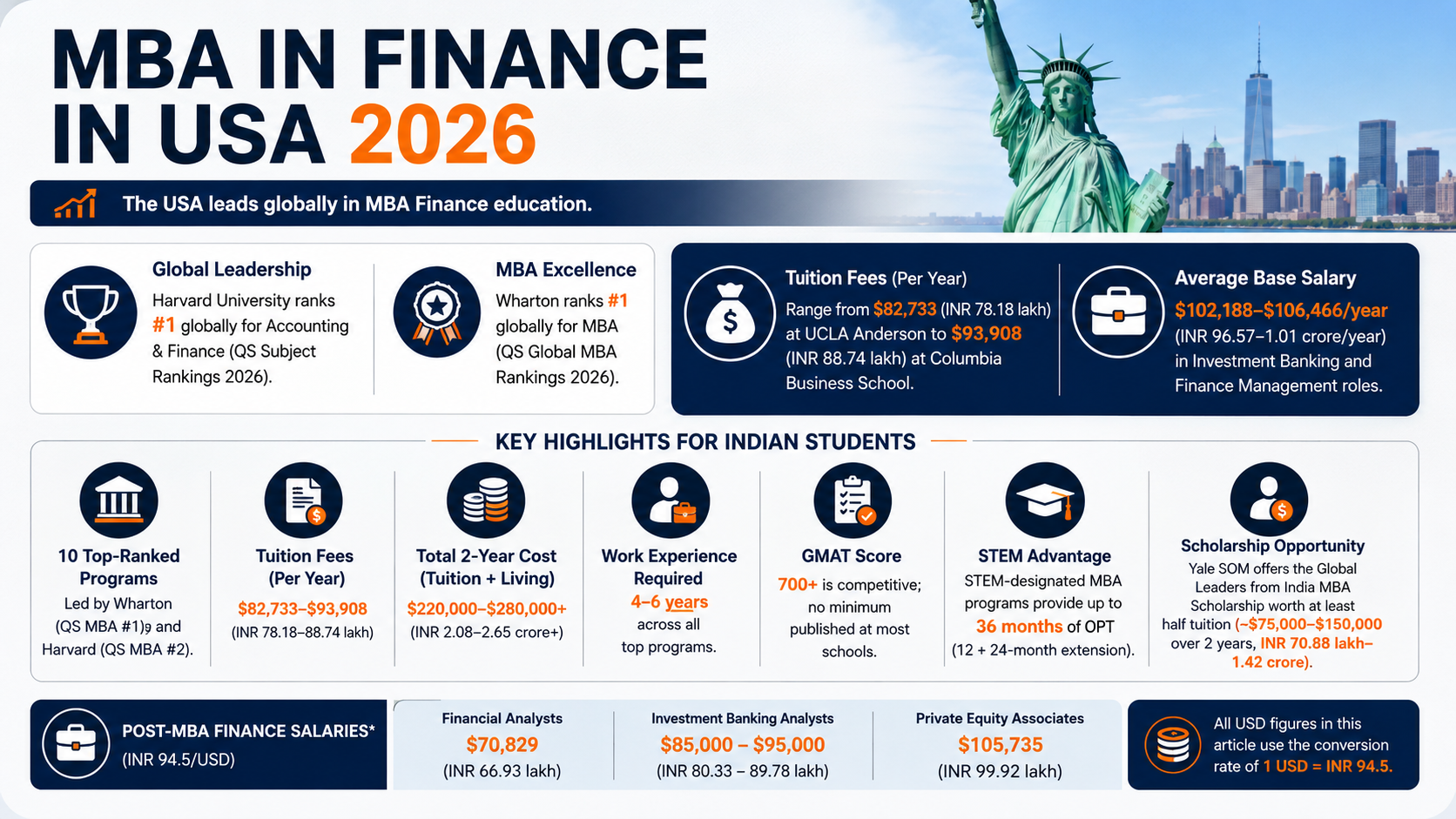 This infographic titled &ldquo;MBA in Finance in USA 2026&rdquo; features a clean blue, white, and orange design with a backdrop of the Statue of Liberty and the New York City skyline. It highlights that the USA leads globally in MBA Finance education, with Harvard ranked #1 for Accounting and Finance and Wharton ranked #1 for MBA globally. Key statistics include annual tuition fees ranging from $82,733 to $93,908, average post-MBA base salaries of $102,188&ndash;$106,466 per year, and a total two-year cost of attendance between $220,000 and $280,000+. A central section outlines important information for Indian students, including 10 top-ranked MBA Finance programs, tuition and living costs, required work experience of 4&ndash;6 years, competitive GMAT scores of 700+, STEM-designated programs offering up to 36 months of OPT, and Yale SOM&rsquo;s Global Leaders from India Scholarship worth up to $150,000. The footer presents post-MBA finance salary benchmarks for Financial Analysts, Investment Banking Analysts, and Private Equity Associates, along with the currency conversion rate of 1 USD = INR 94.5.