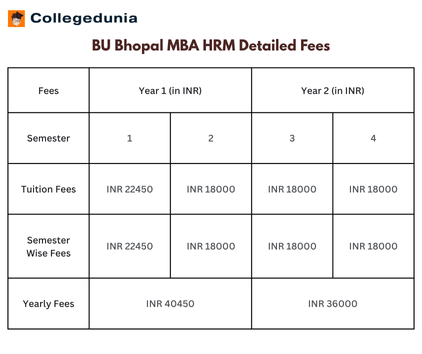 BU Bhopal MBA HRM Fees