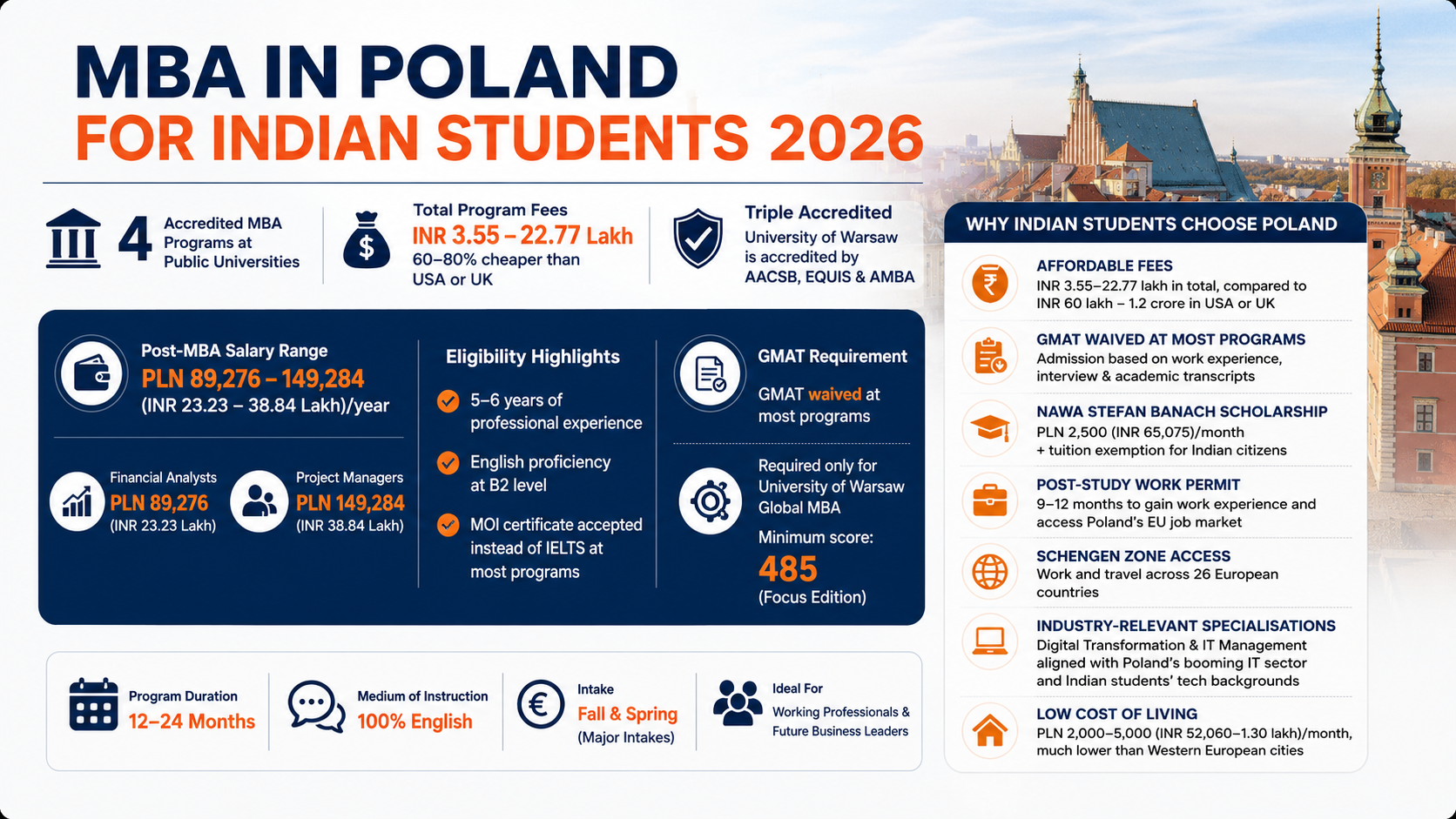 Infographic titled &ldquo;MBA in Poland for Indian Students 2026&rdquo; with a background image of Warsaw&rsquo;s historic skyline. The infographic highlights key MBA facts: 4 accredited MBA programs at public universities, total program fees ranging from INR 3.55&ndash;22.77 lakh, and triple accreditation (AACSB, EQUIS, and AMBA) at the University of Warsaw. It shows post-MBA salary ranges of PLN 89,276&ndash;149,284 per year, eligibility requirements including 5&ndash;6 years of work experience and B2-level English proficiency, and notes that GMAT is waived at most programs. Additional details include program duration of 12&ndash;24 months, 100% English instruction, and fall and spring intakes. A sidebar explains why Indian students choose Poland, citing affordable tuition, GMAT waivers, scholarships, post-study work opportunities, Schengen Zone access, industry-relevant specializations, and a low cost of living. The design uses navy blue and orange accents with educational and business-themed icons.