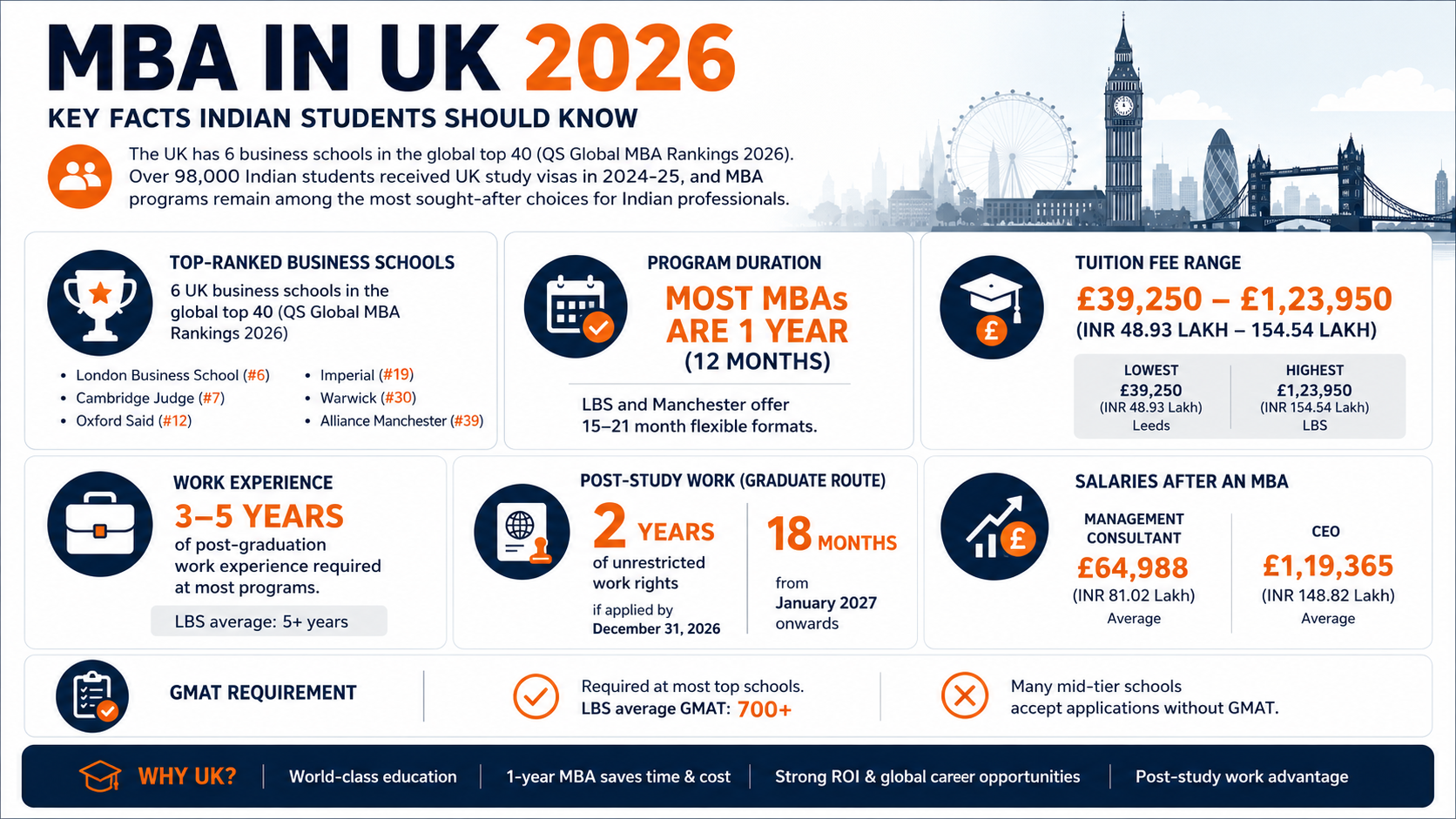 Infographic titled &ldquo;MBA in UK 2026: Key Facts Indian Students Should Know&rdquo; featuring a clean blue-and-orange design with London skyline illustrations. It highlights that six UK business schools rank in the global top 40 of the QS Global MBA Rankings 2026: London Business School (#6), Cambridge Judge (#7), Oxford Sa&iuml;d (#12), Imperial (#19), Warwick (#30), and Alliance Manchester (#39). Key information includes: most UK MBA programs last one year (12 months), while LBS and Manchester offer 15&ndash;21 month flexible formats; tuition fees range from &pound;39,250 (Leeds) to &pound;123,950 (LBS); most programs require 3&ndash;5 years of work experience, with LBS averaging over five years; the UK Graduate Route provides two years of post-study work rights for applications made by December 31, 2026, reducing to 18 months from January 2027; average salaries after a UK MBA are &pound;64,988 for management consultants and &pound;119,365 for CEOs; GMAT is required at most top schools, with LBS averaging 700+, while many mid-tier schools accept applications without GMAT. The infographic also notes that over 98,000 Indian students received UK study visas in 2024&ndash;25 and highlights benefits such as world-class education, strong ROI, global career opportunities, and post-study work advantages.