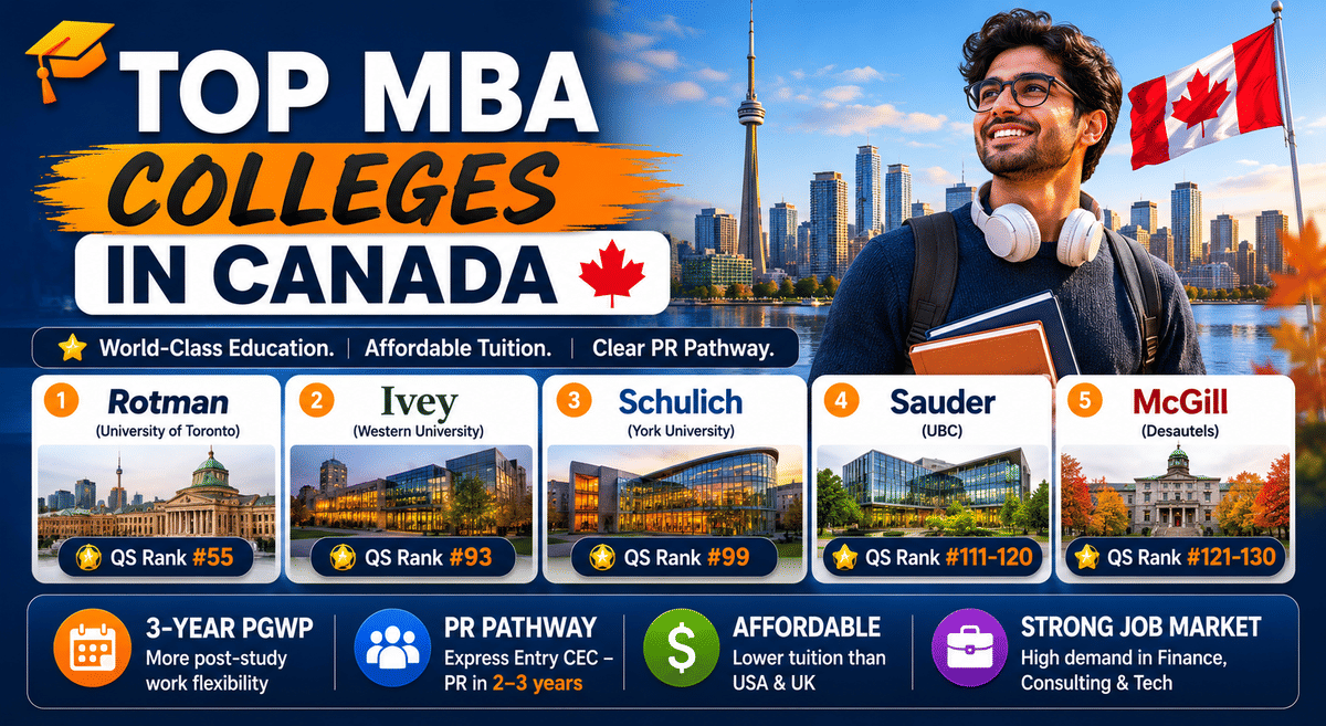 Promotional infographic titled &ldquo;Top MBA Colleges in Canada&rdquo; with a modern blue-and-orange design. The background features the Toronto skyline with the CN Tower, a Canadian flag, and a smiling student holding books and wearing headphones.  The infographic highlights five leading Canadian MBA programs:  Rotman School of Management (University of Toronto) &ndash; QS MBA Rank #55 Ivey Business School (Western University) &ndash; QS MBA Rank #93 Schulich School of Business (York University) &ndash; QS MBA Rank #99 UBC Sauder School of Business &ndash; QS MBA Rank #111&ndash;120 McGill Desautels Faculty of Management &ndash; QS MBA Rank #121&ndash;130  A banner beneath the title emphasizes key advantages of studying an MBA in Canada: world-class education, affordable tuition, and a clear pathway to permanent residency.  The bottom section highlights major benefits for international students, including:  3-year Post-Graduation Work Permit (PGWP) for greater post-study work flexibility Express Entry CEC pathway with potential permanent residency in 2&ndash;3 years Lower tuition costs compared to many MBA programs in the USA and UK Strong job opportunities in finance, consulting, and technology sectors  The overall design presents Canada as a destination for globally recognized MBA programs, career growth, and immigration opportunities.