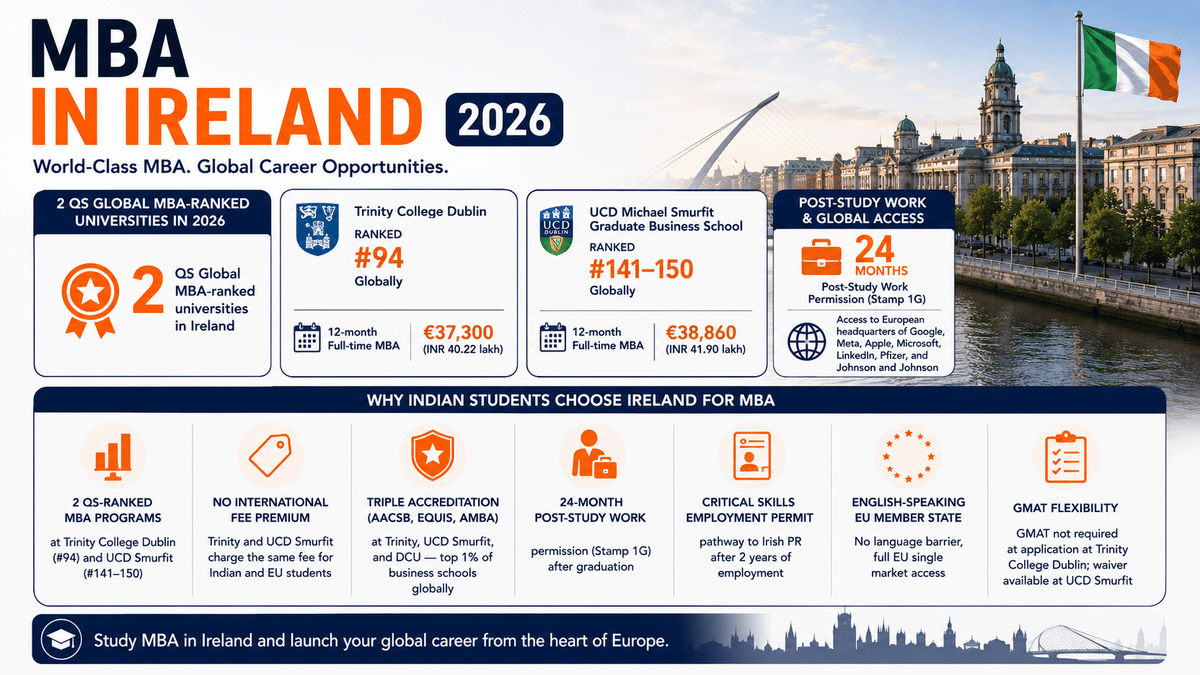 Infographic titled &ldquo;MBA in Ireland 2026&rdquo; highlighting Ireland&rsquo;s 2 QS Global MBA-ranked universities&mdash;Trinity College Dublin (#94) and UCD Michael Smurfit Graduate Business School (#141&ndash;150). It summarizes 12-month full-time MBA programs, tuition fees of &euro;37,300&ndash;&euro;38,860, 24-month post-study work permission, access to leading global employers, equal tuition fees for Indian and EU students, triple-accredited business schools, the Critical Skills Employment Permit pathway to Irish permanent residency, an English-speaking study environment, and GMAT flexibility.