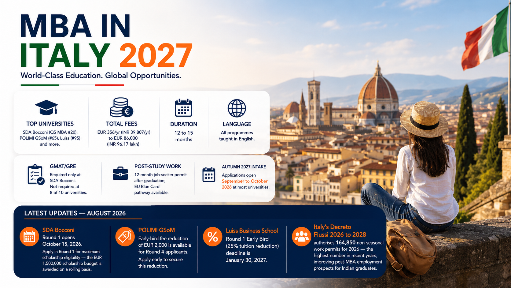 Infographic titled &ldquo;MBA in Italy 2027&rdquo; featuring a scenic Italian city background and concise information on top universities, tuition fees, 12&ndash;15 month programme duration, GMAT/GRE requirements, English-taught programmes, post-study work options, Autumn 2027 applications, and key August 2026 updates on scholarships, early-bird discounts, deadlines, and Italy&rsquo;s work-permit quota.