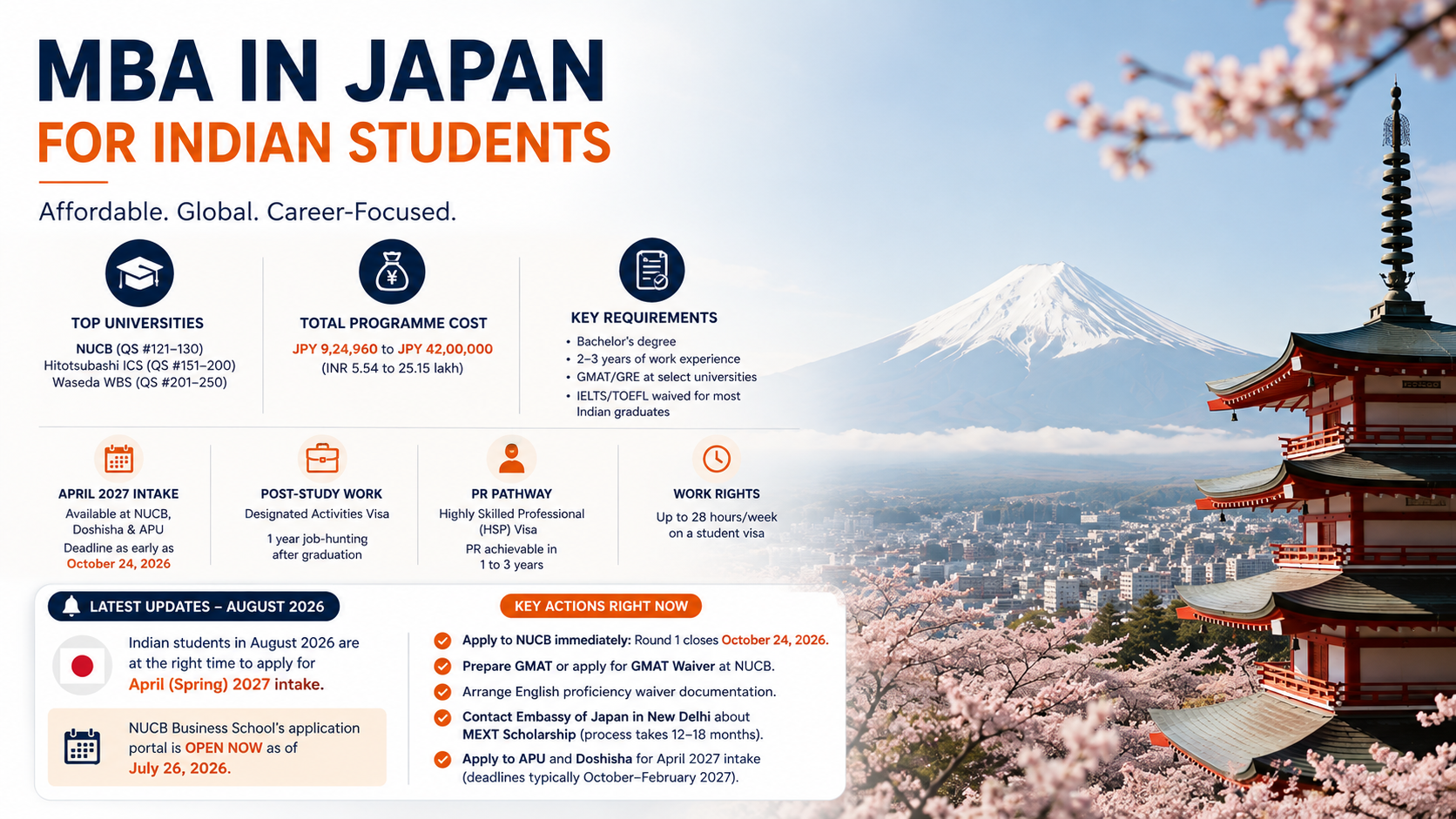 The infographic highlights MBA in Japan for Indian students, featuring top universities, programme costs, key admission requirements, April 2027 intake deadlines, post-study work and PR pathways, and urgent application actions for August 2026, alongside a scenic Mount Fuji and Japanese pagoda background.