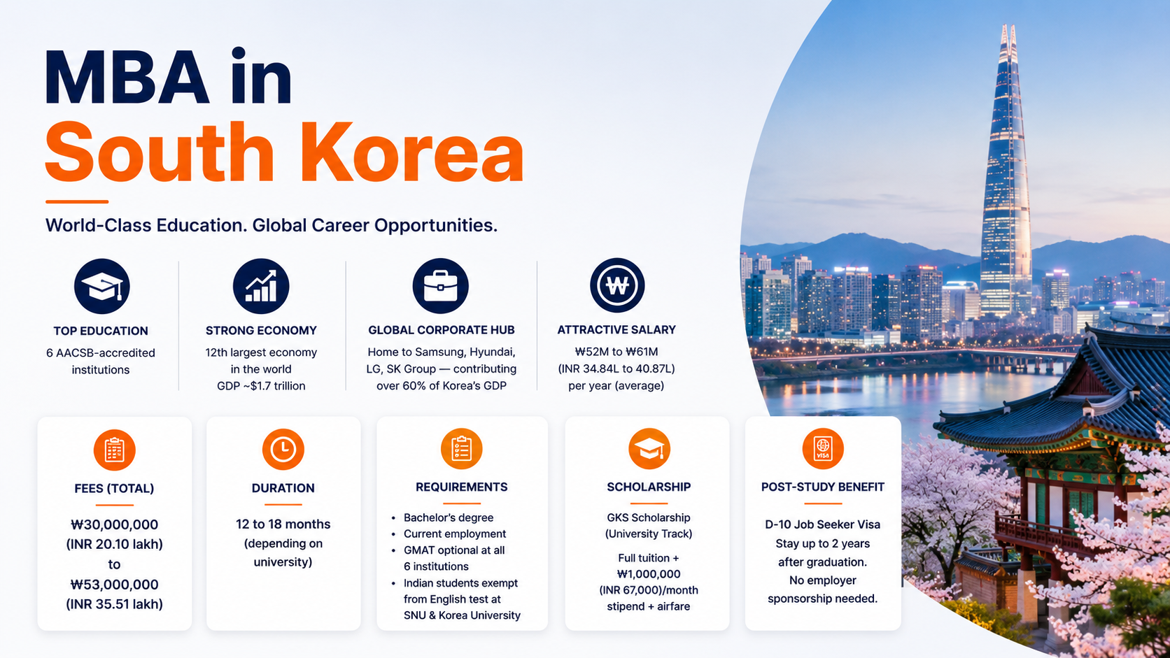 Infographic highlighting key facts about pursuing an MBA in South Korea, including accredited institutions, fees, program duration, requirements, scholarships, average salaries, and the D-10 post-study job seeker visa, alongside a Seoul cityscape and traditional Korean architecture.