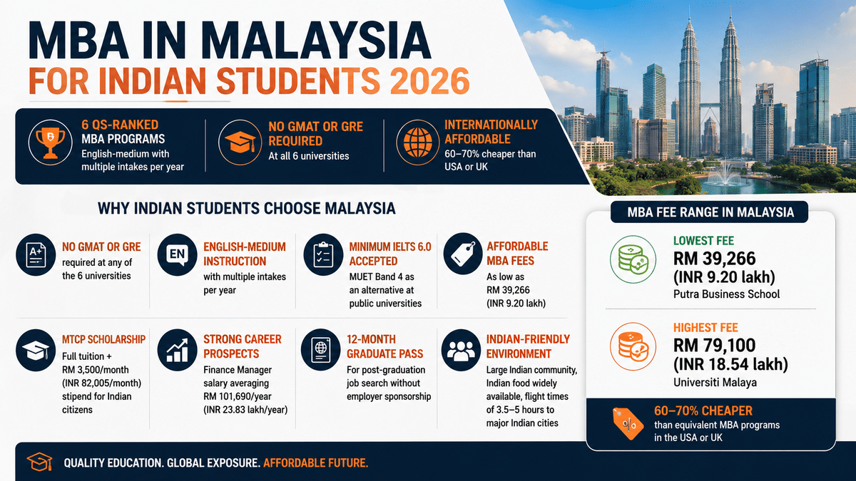 Infographic titled &ldquo;MBA in Malaysia for Indian Students 2026&rdquo; featuring a modern Kuala Lumpur skyline with the Petronas Twin Towers. The graphic highlights six QS-ranked MBA programs, English-medium instruction, no GMAT or GRE requirement, minimum IELTS 6.0 acceptance, and affordable tuition fees. A fee comparison panel shows the lowest MBA fee at RM 39,266 (INR 9.20 lakh) at Putra Business School and the highest at RM 79,100 (INR 18.54 lakh) at Universiti Malaya. Additional benefits include the MTCP Scholarship with full tuition and RM 3,500 monthly stipend, average Finance Manager salaries of RM 101,690 per year, a 12-month Graduate Pass for job searching, and a large Indian community with easy connectivity to India. The infographic emphasizes that MBA programs in Malaysia are 60&ndash;70% cheaper than comparable programs in the USA or UK.