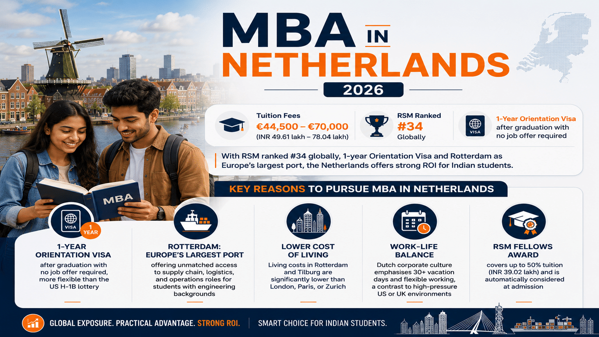 Infographic titled &ldquo;MBA in Netherlands 2026&rdquo; featuring Indian students holding MBA books against a scenic Dutch city and windmill background. The clean horizontal design highlights MBA tuition fees in the Netherlands (&euro;44,500&ndash;&euro;70,000), RSM global ranking, 1-year orientation visa, lower living costs, work-life balance, Rotterdam&rsquo;s port opportunities, and scholarship benefits for Indian students. Navy blue, white, and orange color palette with modern icons and uncluttered layout.
