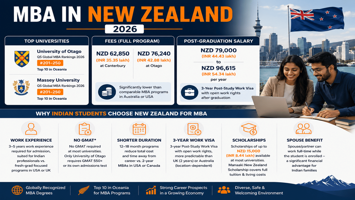 Infographic titled &ldquo;MBA in New Zealand 2026&rdquo; featuring a clean blue-and-orange design with a New Zealand city skyline and two Indian students studying in the background. The infographic highlights top MBA universities, including University of Otago and Massey University, both ranked #201&ndash;250 in the QS Global MBA Rankings 2026 and among the top 10 in Oceania. It shows MBA tuition fees ranging from NZD 62,850 to NZD 76,240, post-graduation salaries between NZD 79,000 and NZD 96,615 per year, and a 3-year post-study work visa. A structured section explains why Indian students choose New Zealand for an MBA, including work experience-based admissions, no GMAT requirement at most universities, shorter 12&ndash;18 month programs, scholarships up to NZD 15,000, and full-time work rights for spouses or partners. Icons and visual callouts emphasize affordability, career opportunities, scholarships, and immigration benefits.